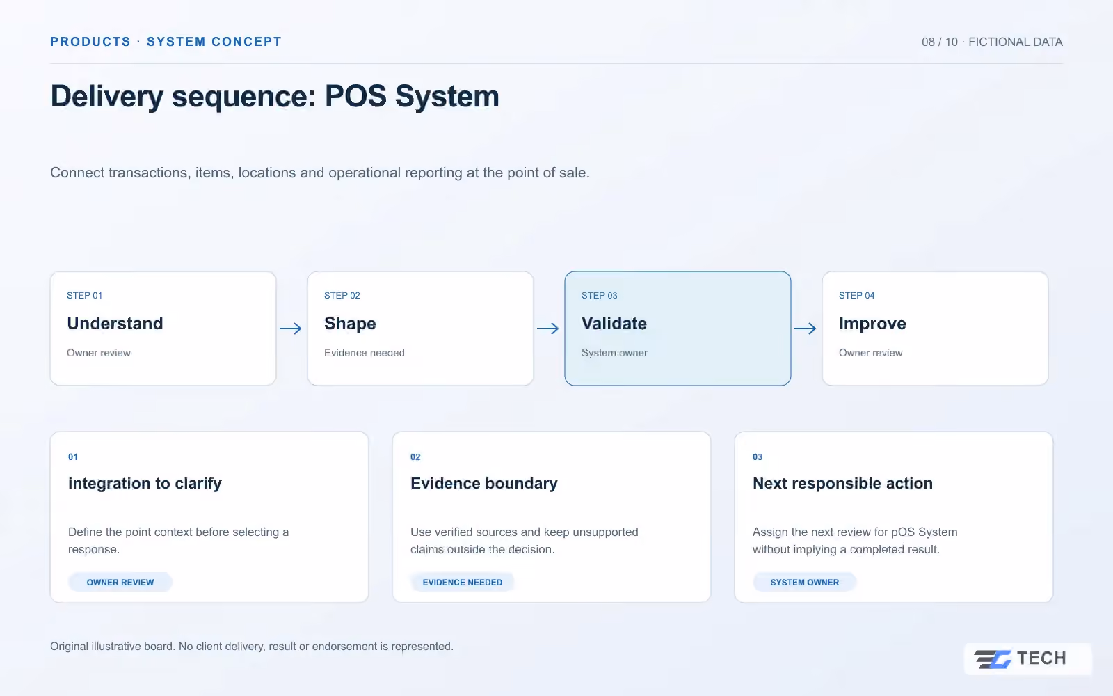 Delivery sequence: POS System. Concept design with illustrative sample records.
