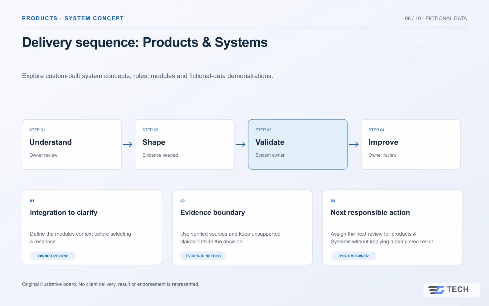 Delivery sequence: Products & Systems. Concept design with illustrative sample records.