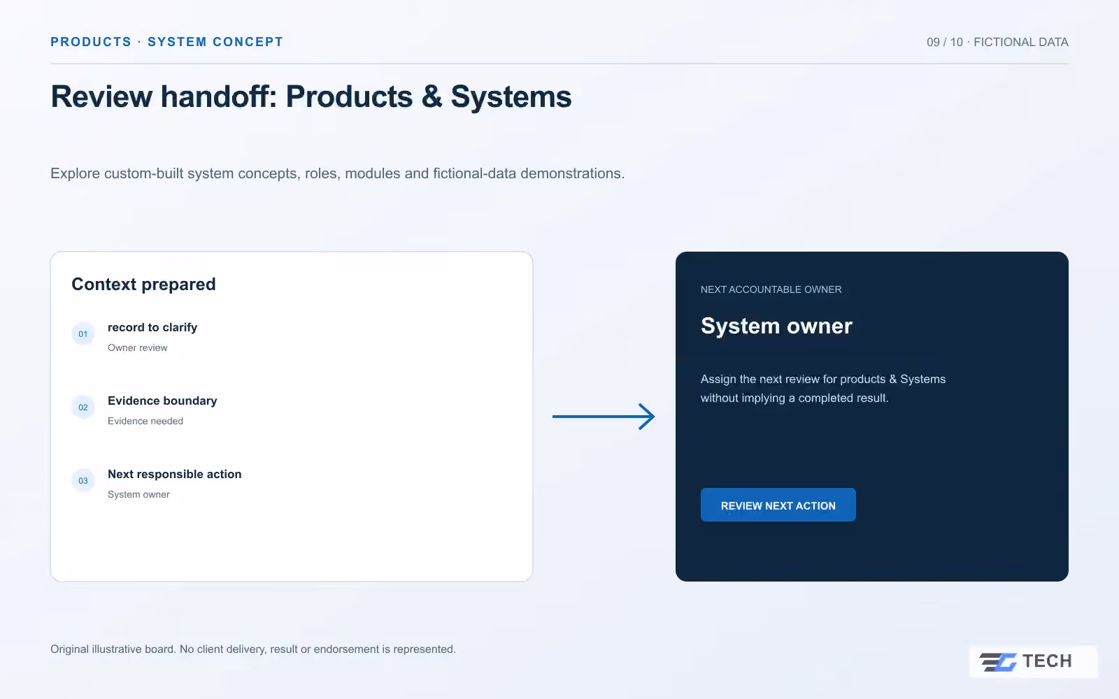 Review handoff: Products & Systems. Concept design with illustrative sample records.