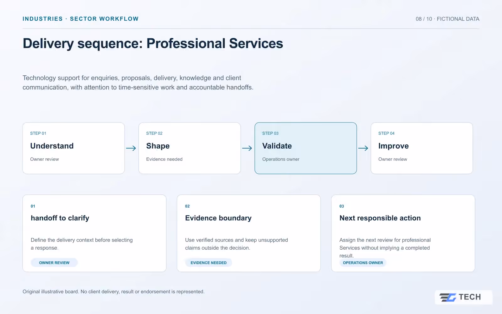 Delivery sequence: Professional Services. Concept design with illustrative sample records.