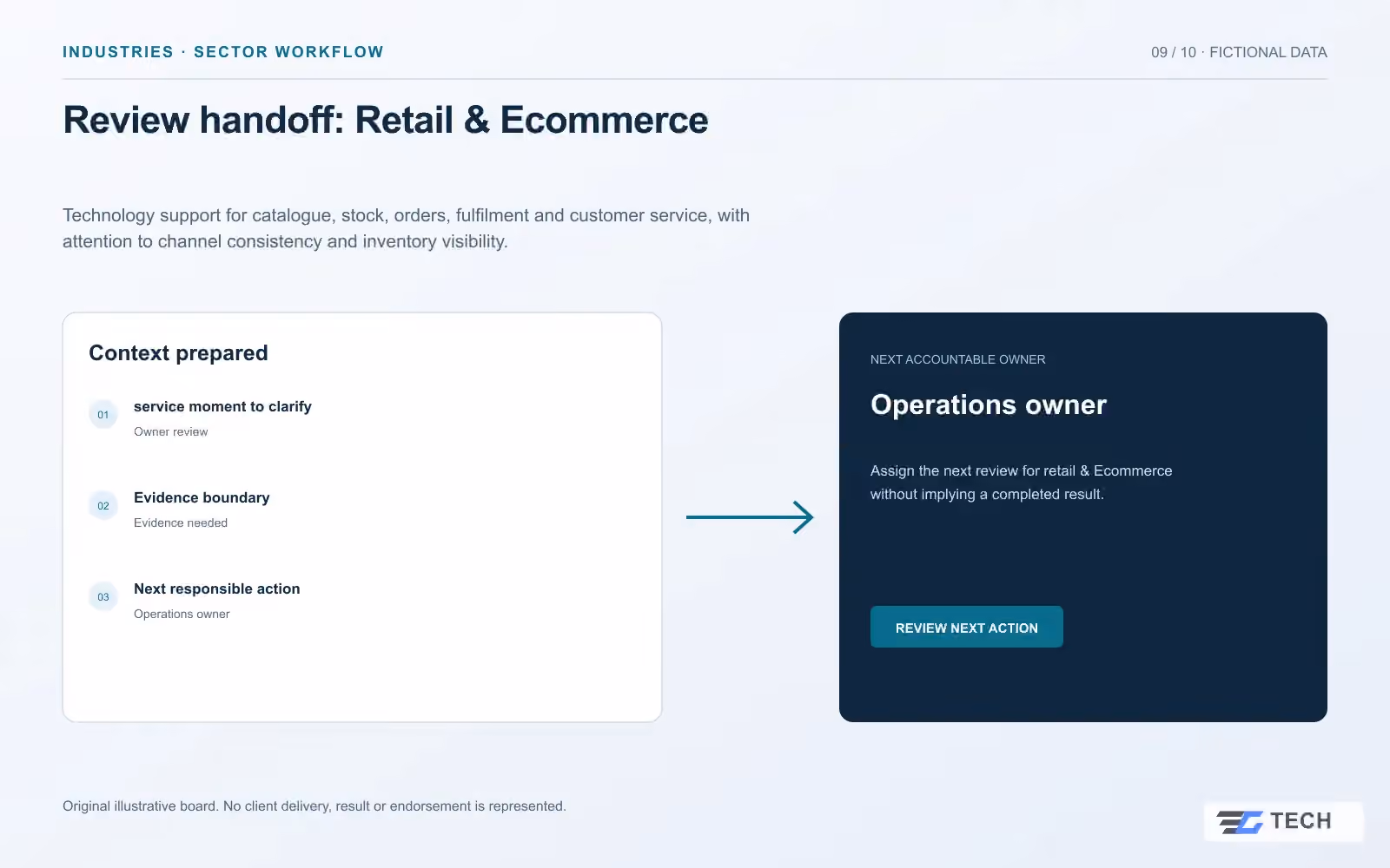 Review handoff: Retail & Ecommerce. Concept design with illustrative sample records.