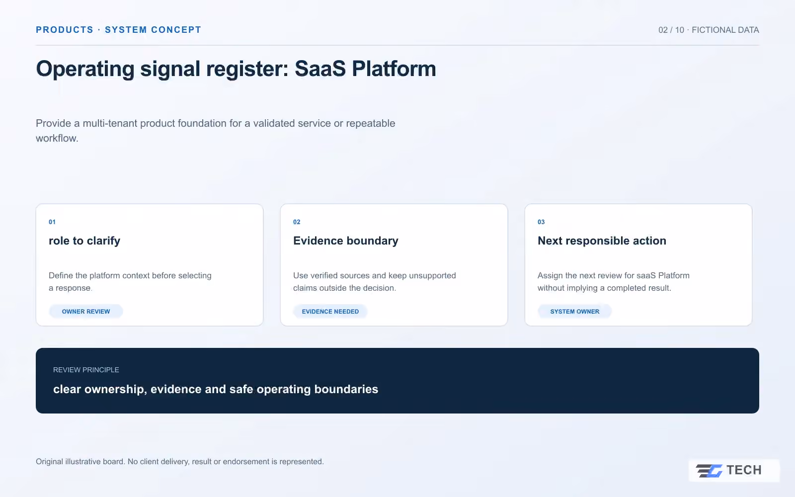 Operating signal register: SaaS Platform. Concept design with illustrative sample records.