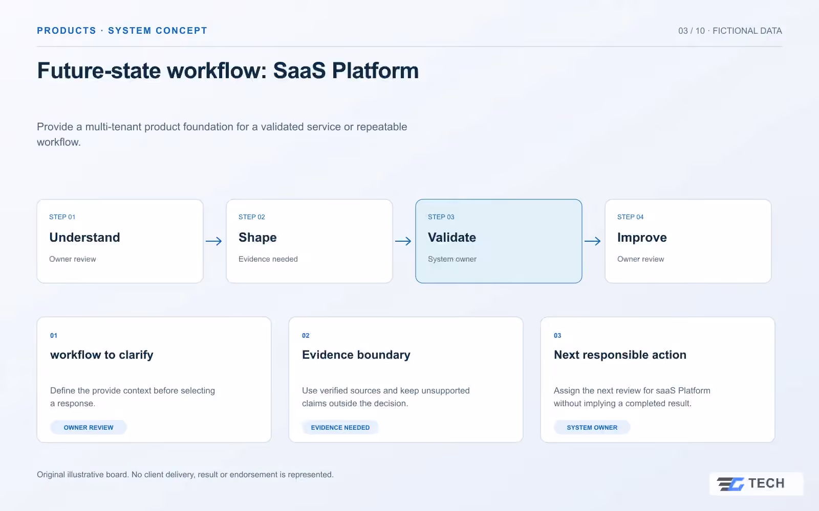 Future-state workflow: SaaS Platform. Concept design with illustrative sample records.