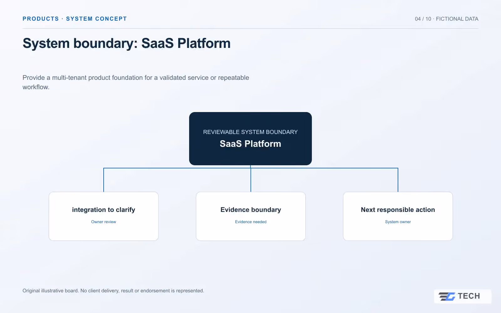 System boundary: SaaS Platform. Concept design with illustrative sample records.