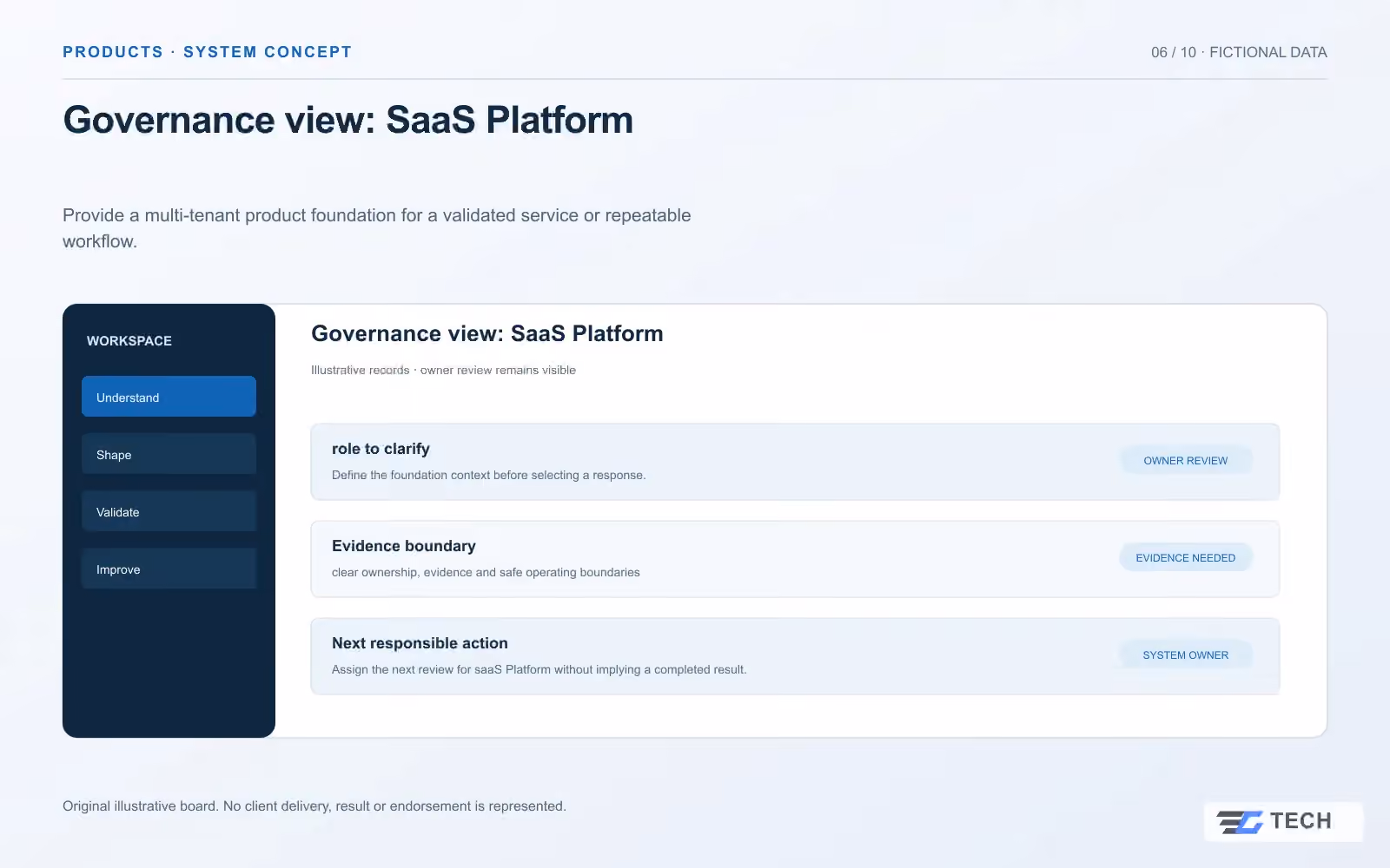 Governance view: SaaS Platform. Concept design with illustrative sample records.