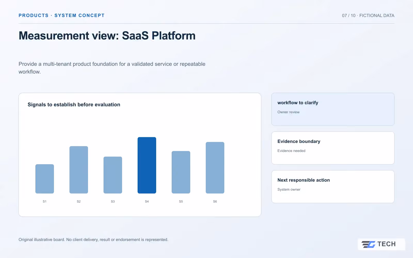 Measurement view: SaaS Platform. Concept design with illustrative sample records.