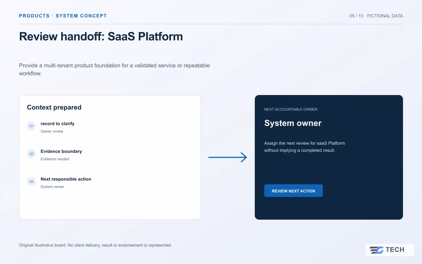 Review handoff: SaaS Platform. Concept design with illustrative sample records.