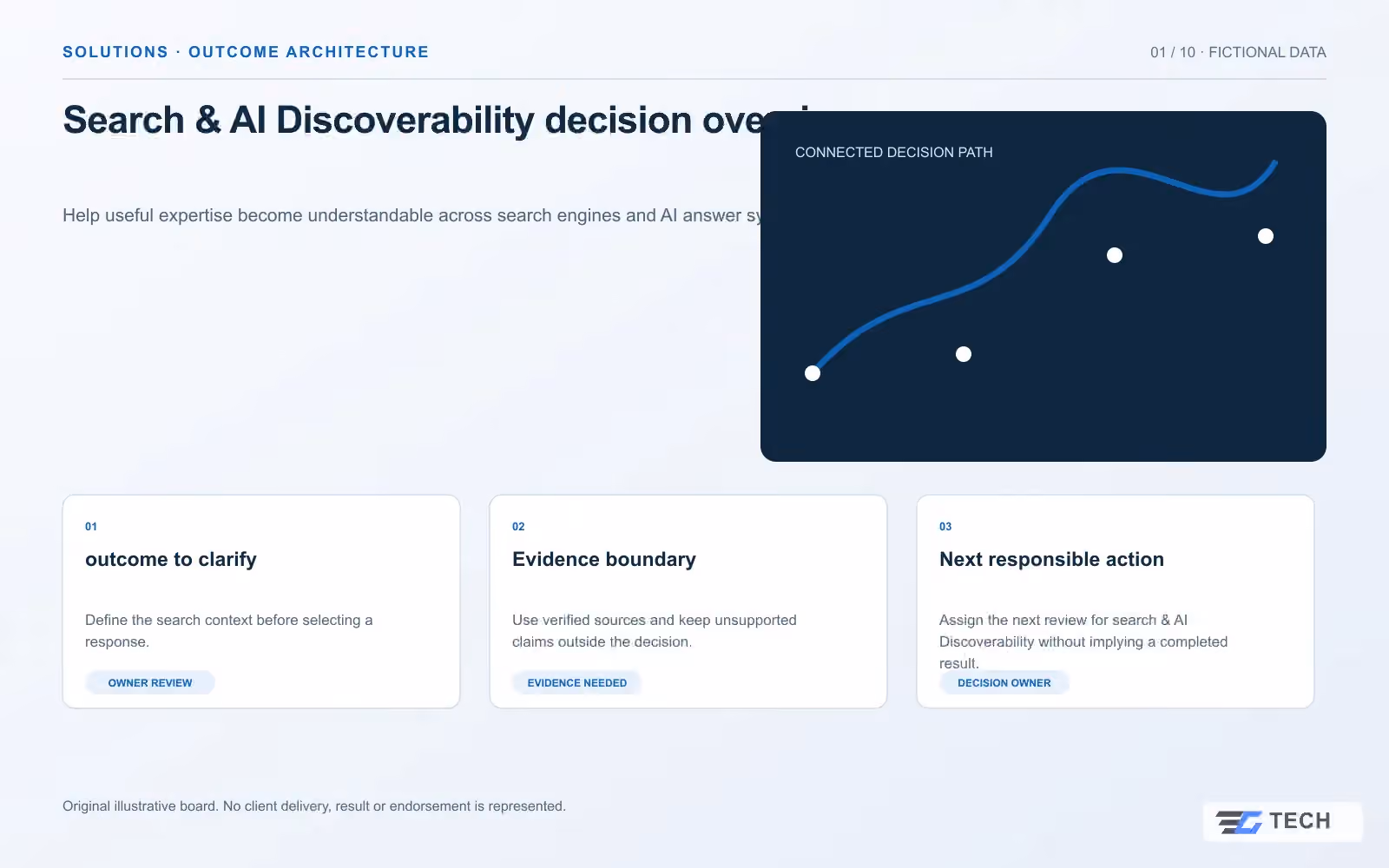 Search & AI Discoverability decision overview. Concept design with illustrative sample records.