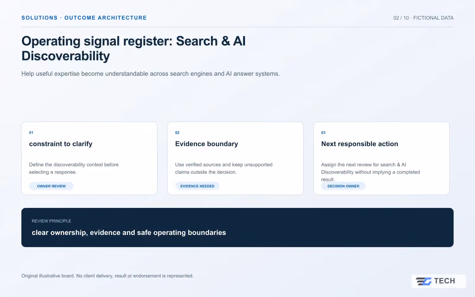 Operating signal register: Search & AI Discoverability. Concept design with illustrative sample records.