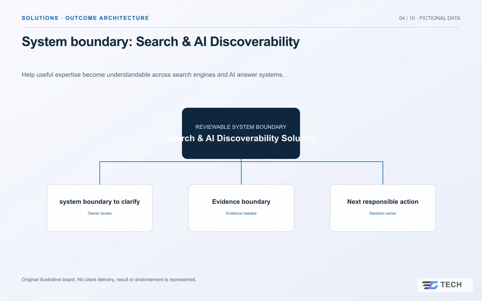 System boundary: Search & AI Discoverability. Concept design with illustrative sample records.