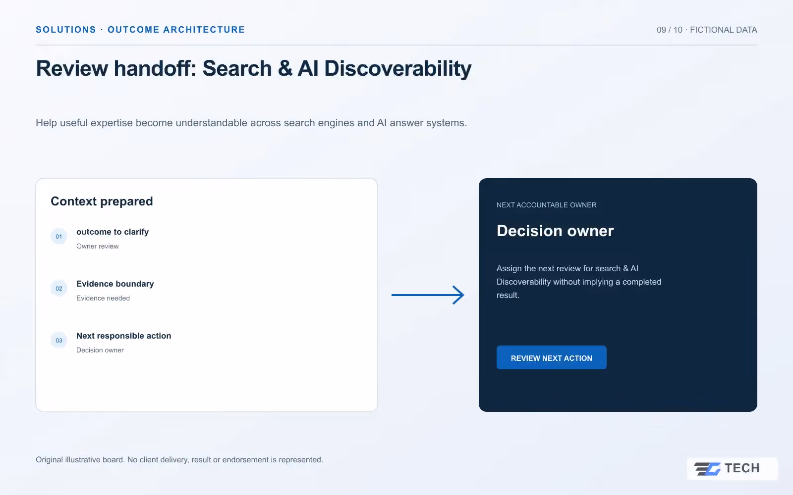 Review handoff: Search & AI Discoverability. Concept design with illustrative sample records.
