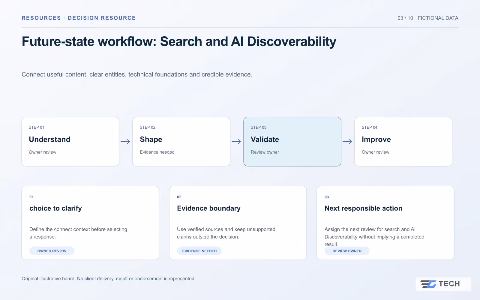 Future-state workflow: Search and AI Discoverability. Concept design with illustrative sample records.