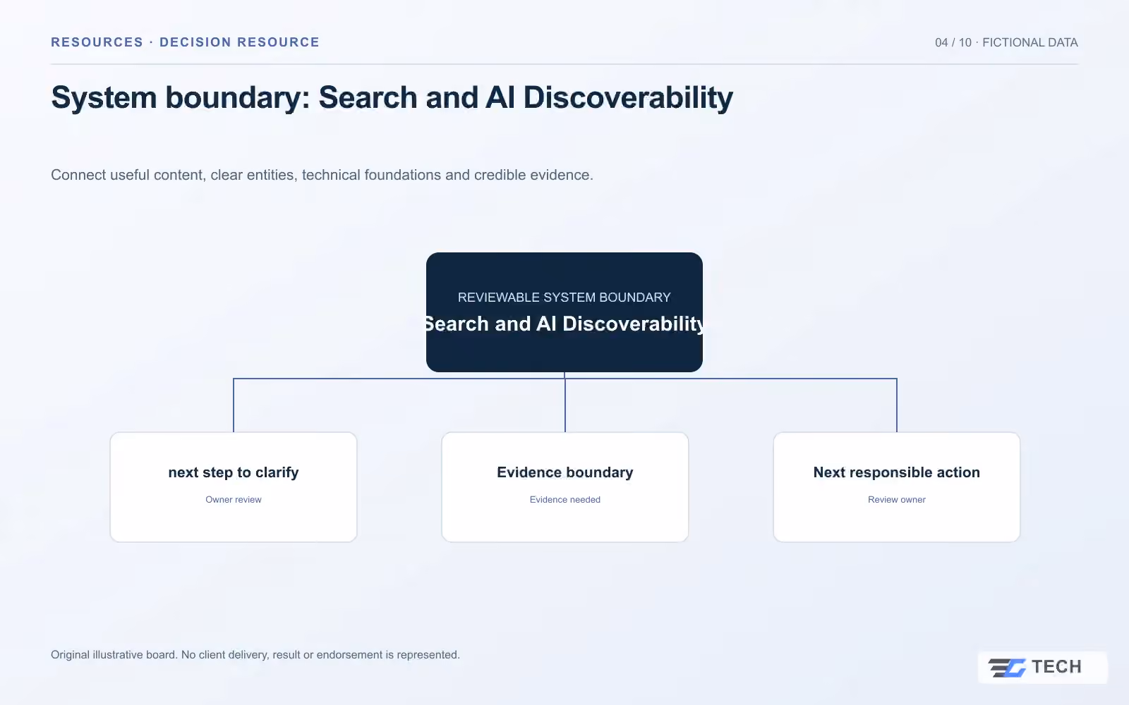 System boundary: Search and AI Discoverability. Concept design with illustrative sample records.