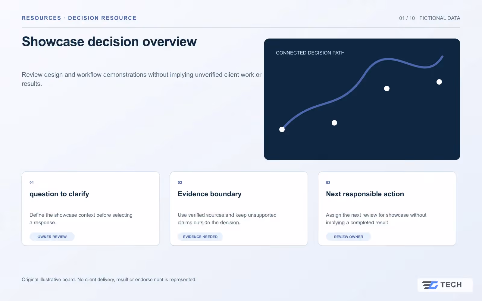 Showcase decision overview. Concept design with illustrative sample records.