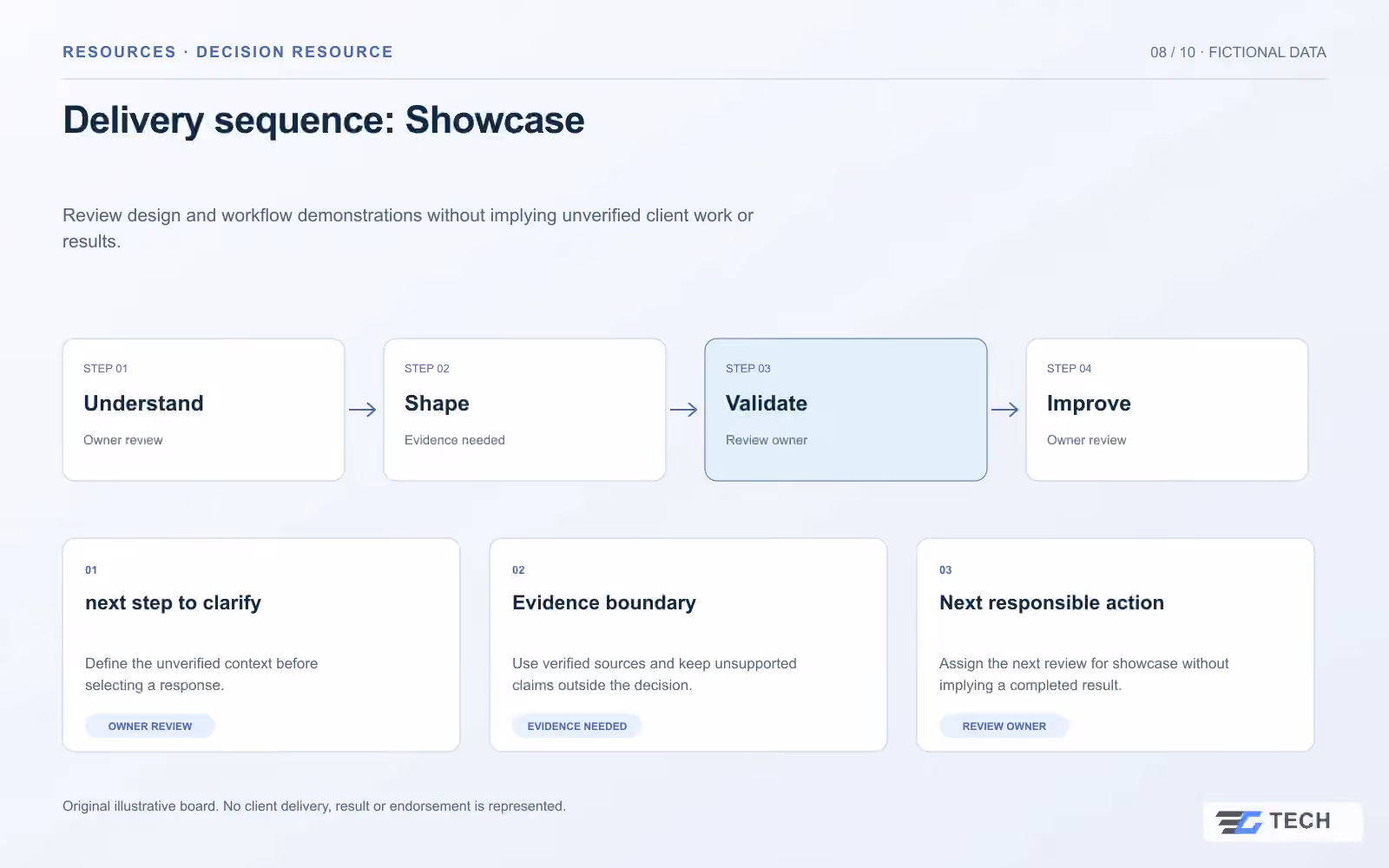 Delivery sequence: Showcase. Concept design with illustrative sample records.