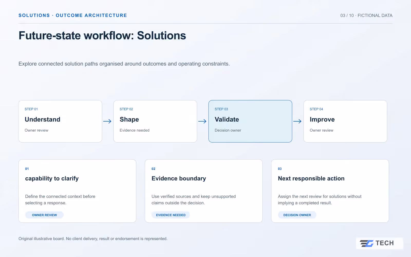 Future-state workflow: Solutions. Concept design with illustrative sample records.