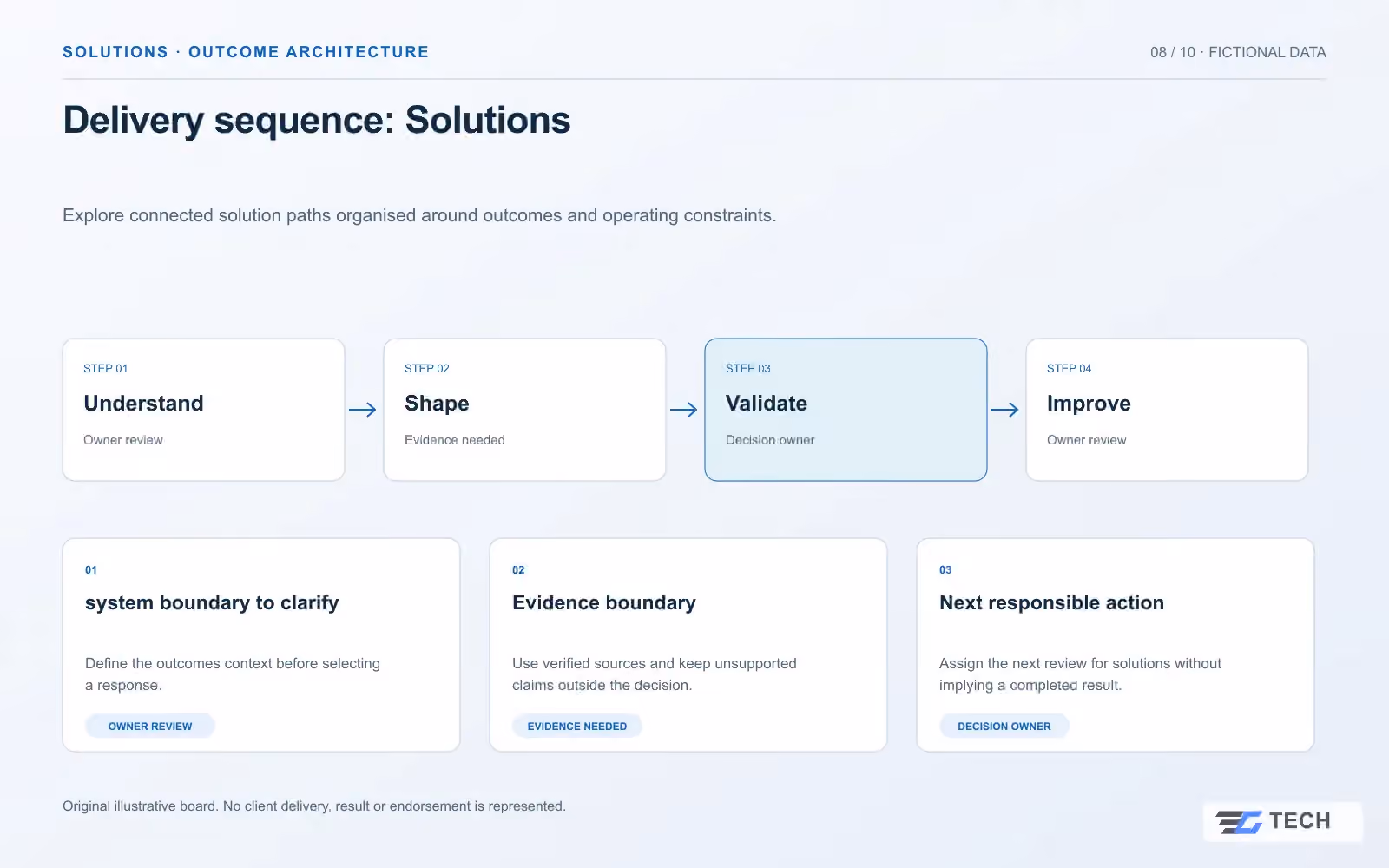 Delivery sequence: Solutions. Concept design with illustrative sample records.