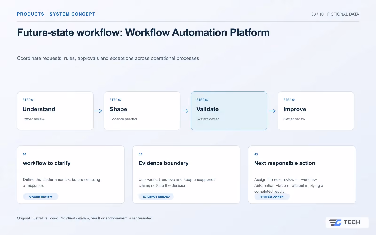 Future-state workflow: Workflow Automation Platform. Concept design with illustrative sample records.