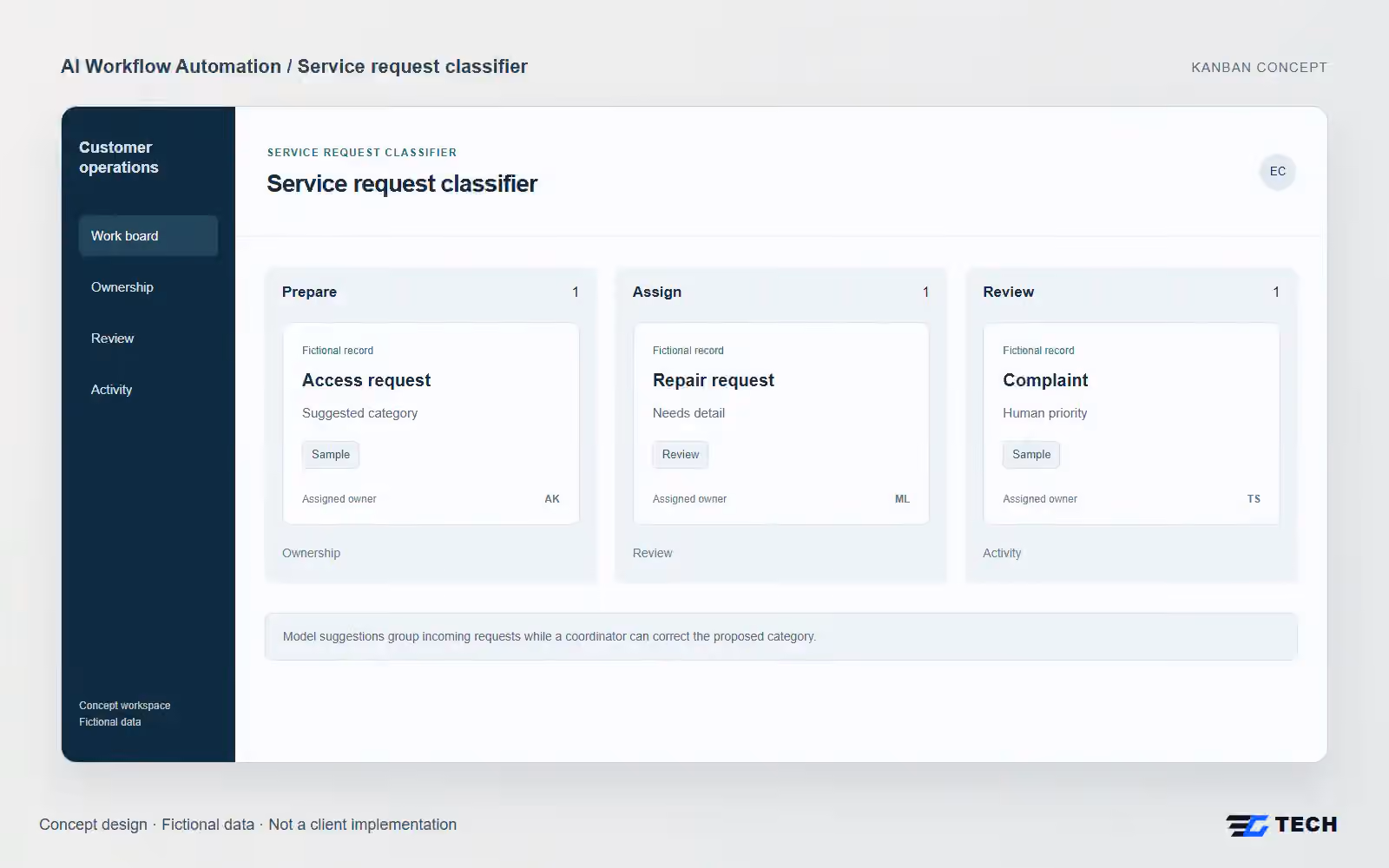 Service request classifier. Concept design with illustrative sample records.