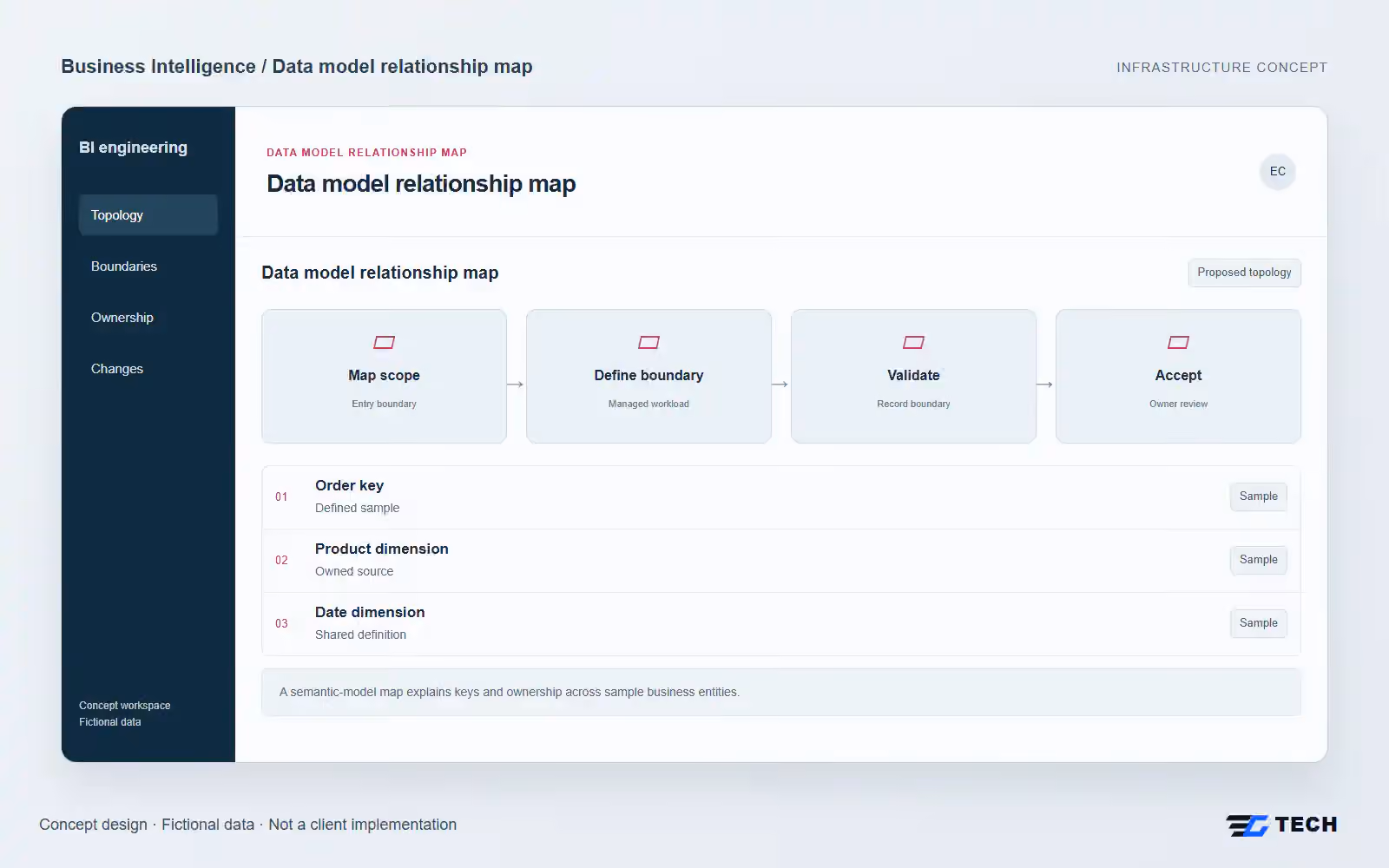 Data model relationship map. Concept design with illustrative sample records.