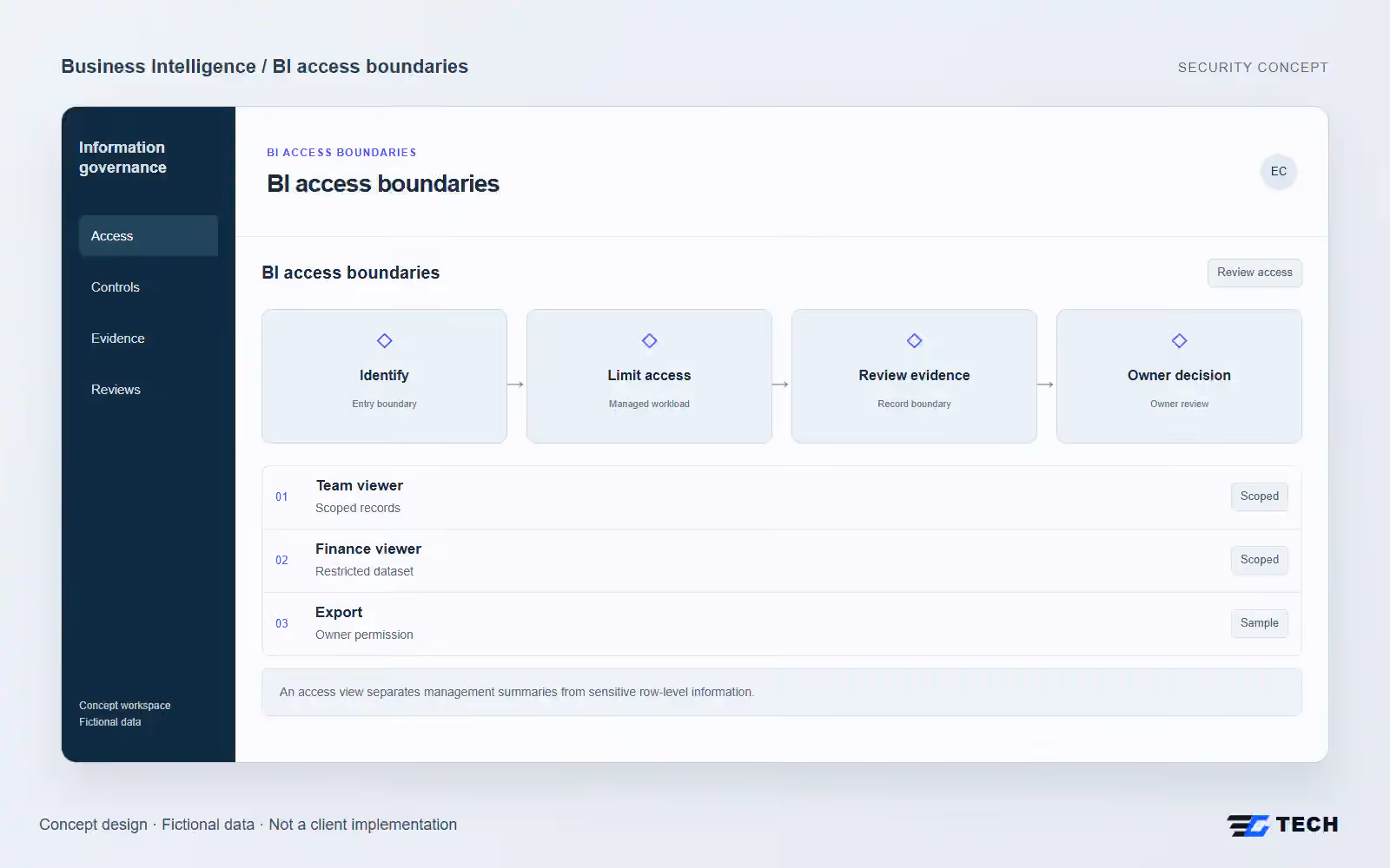 BI access boundaries. Concept design with illustrative sample records.