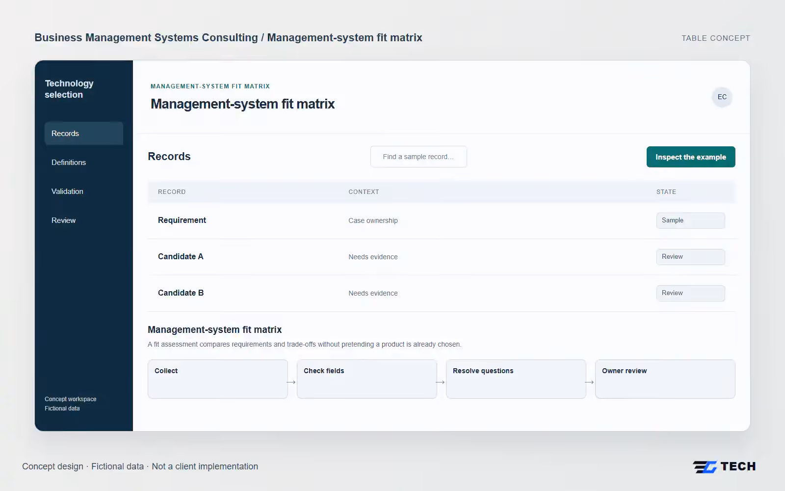 Management-system fit matrix. Concept design with illustrative sample records.