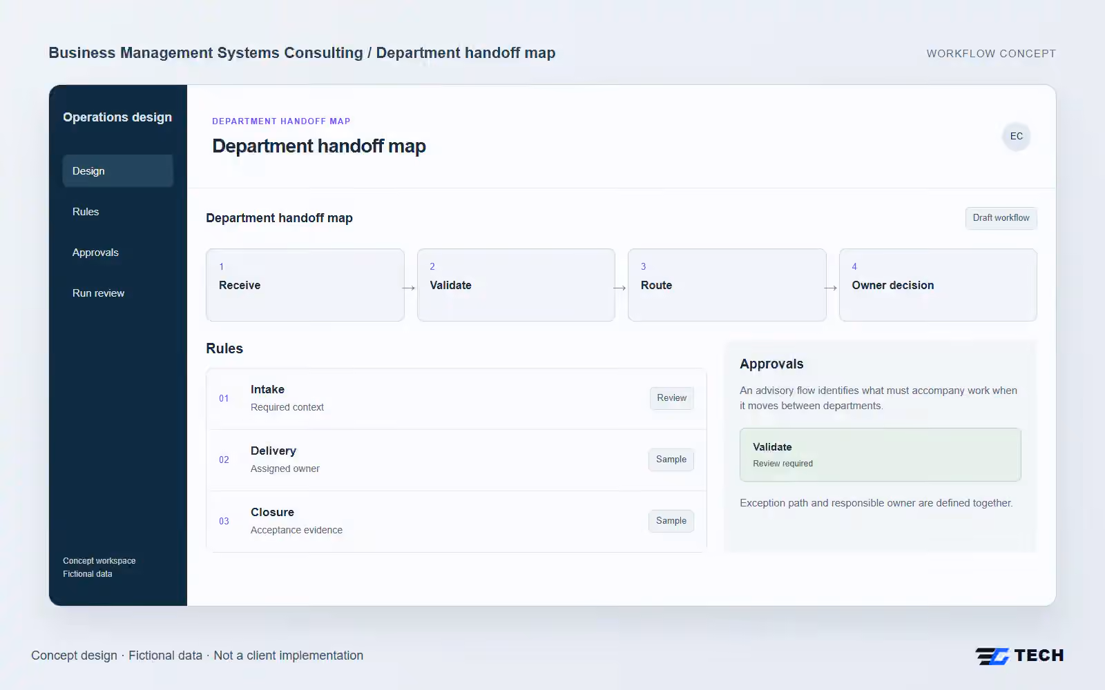 Department handoff map. Concept design with illustrative sample records.