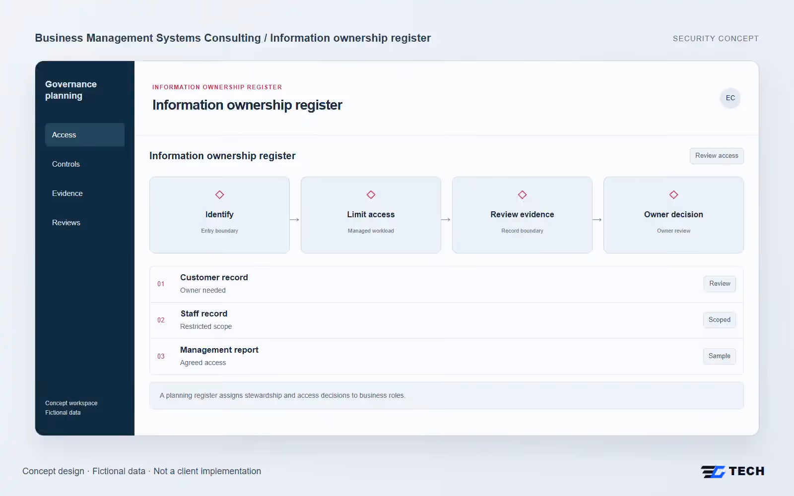 Information ownership register. Concept design with illustrative sample records.