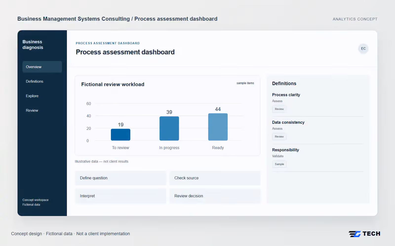 Process assessment dashboard. Concept design with illustrative sample records.