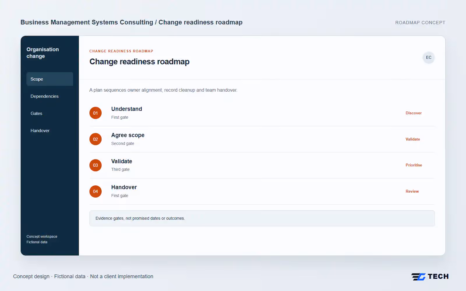Change readiness roadmap. Concept design with illustrative sample records.