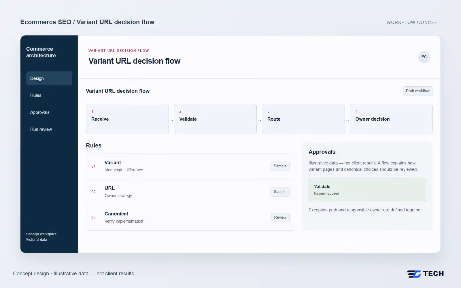 Variant URL decision flow. Concept design with illustrative sample records.