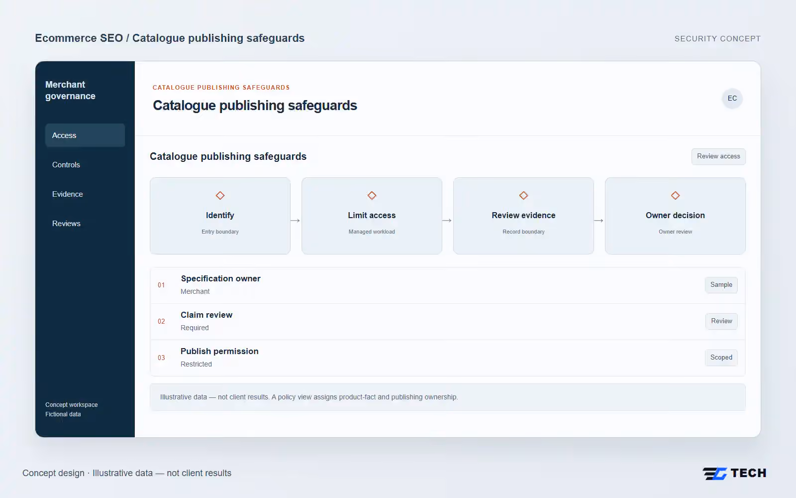 Catalogue publishing safeguards. Concept design with illustrative sample records.