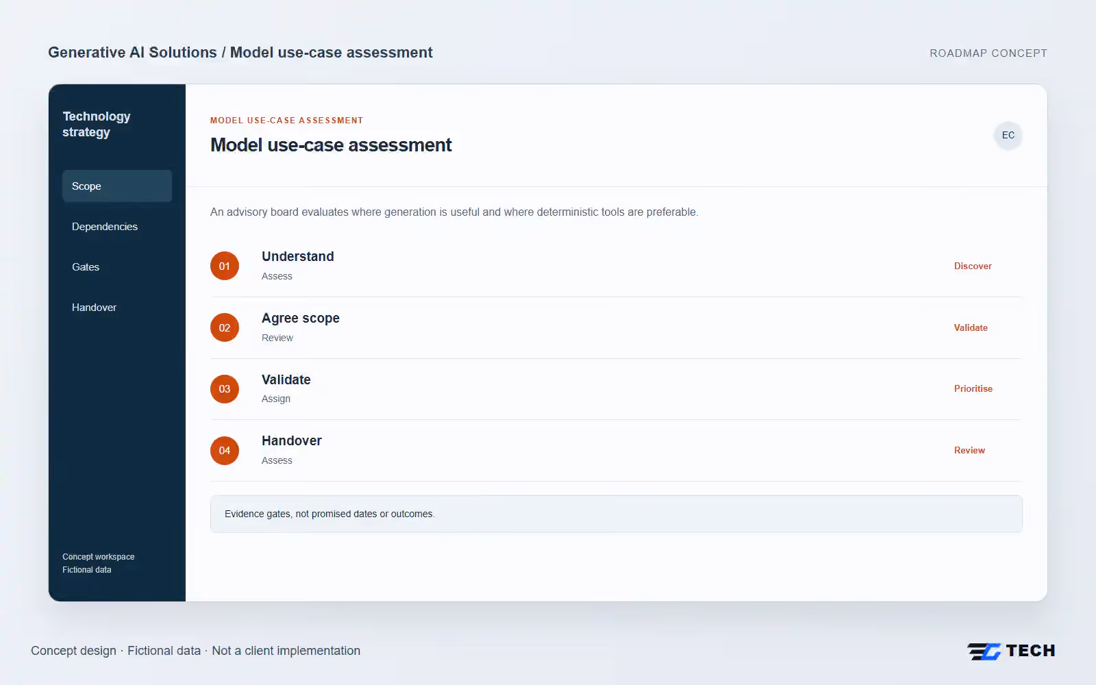Model use-case assessment. Concept design with illustrative sample records.