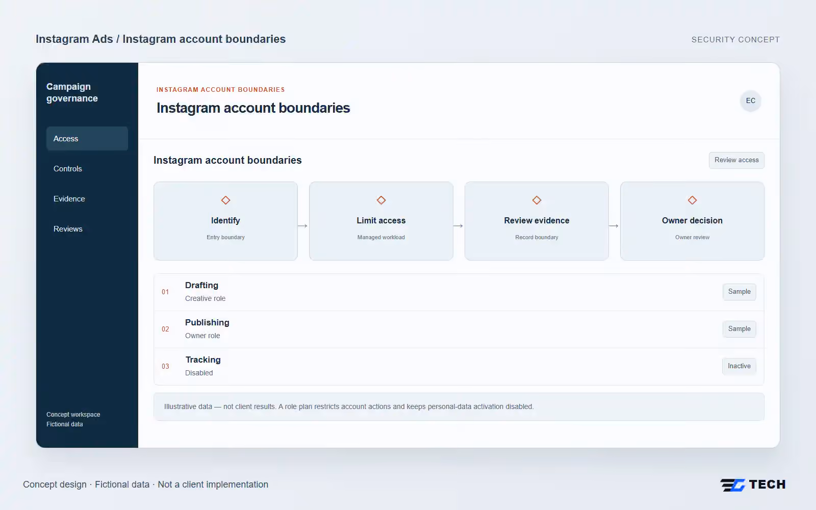 Instagram account boundaries. Concept design with illustrative sample records.