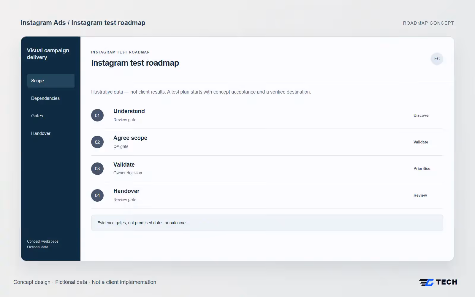 Instagram test roadmap. Concept design with illustrative sample records.