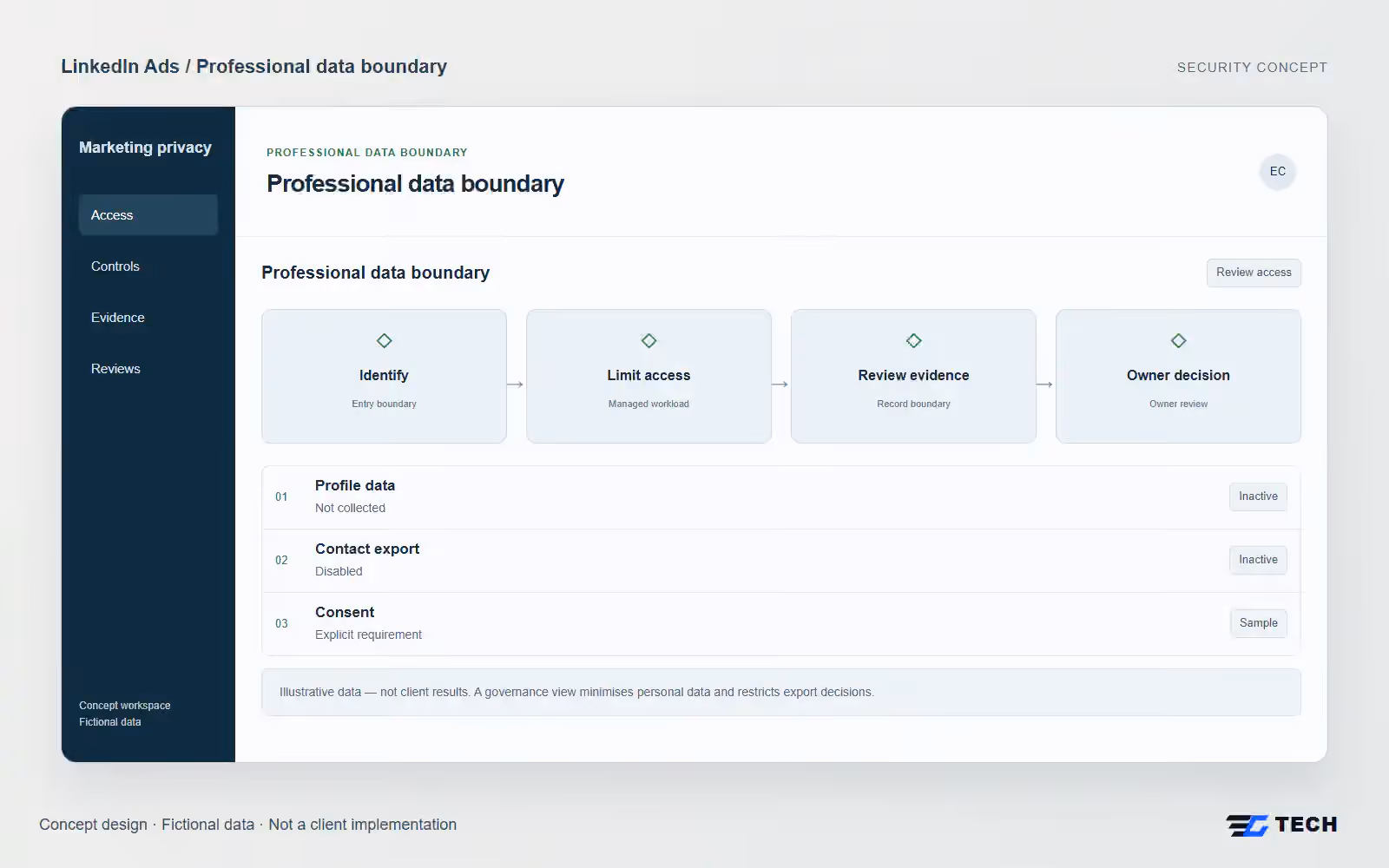 Professional data boundary. Concept design with illustrative sample records.