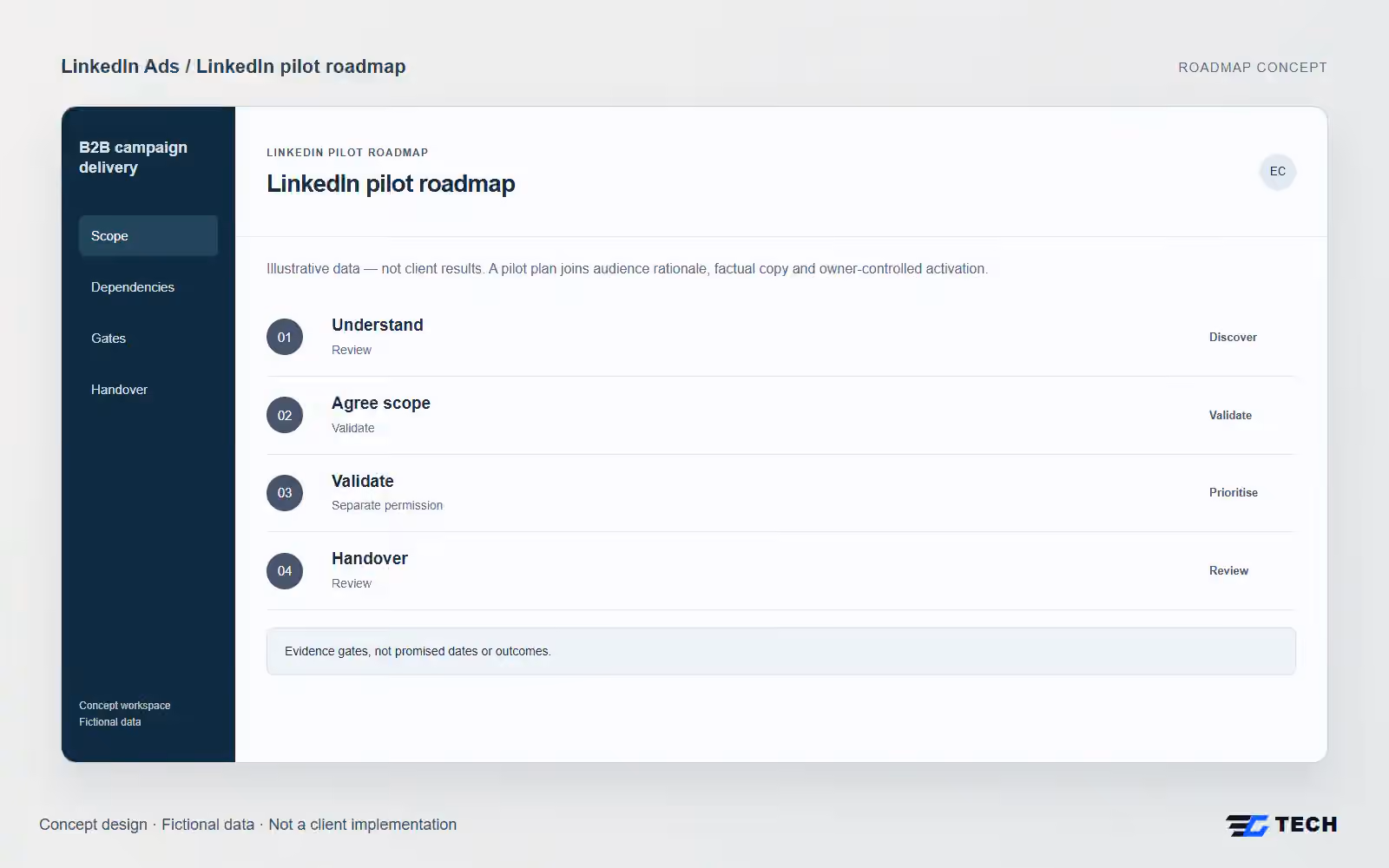 LinkedIn pilot roadmap. Concept design with illustrative sample records.