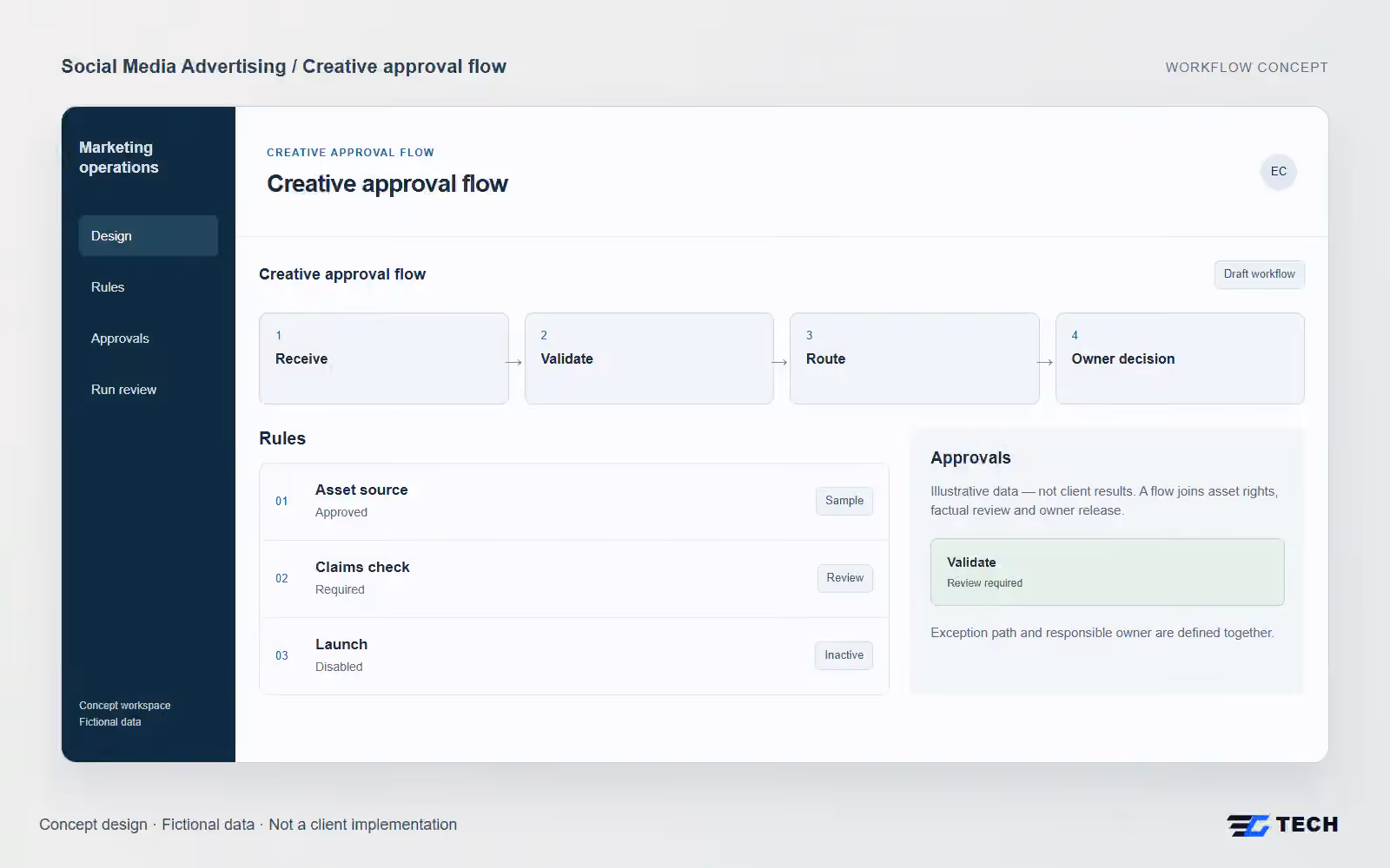 Creative approval flow. Concept design with illustrative sample records.
