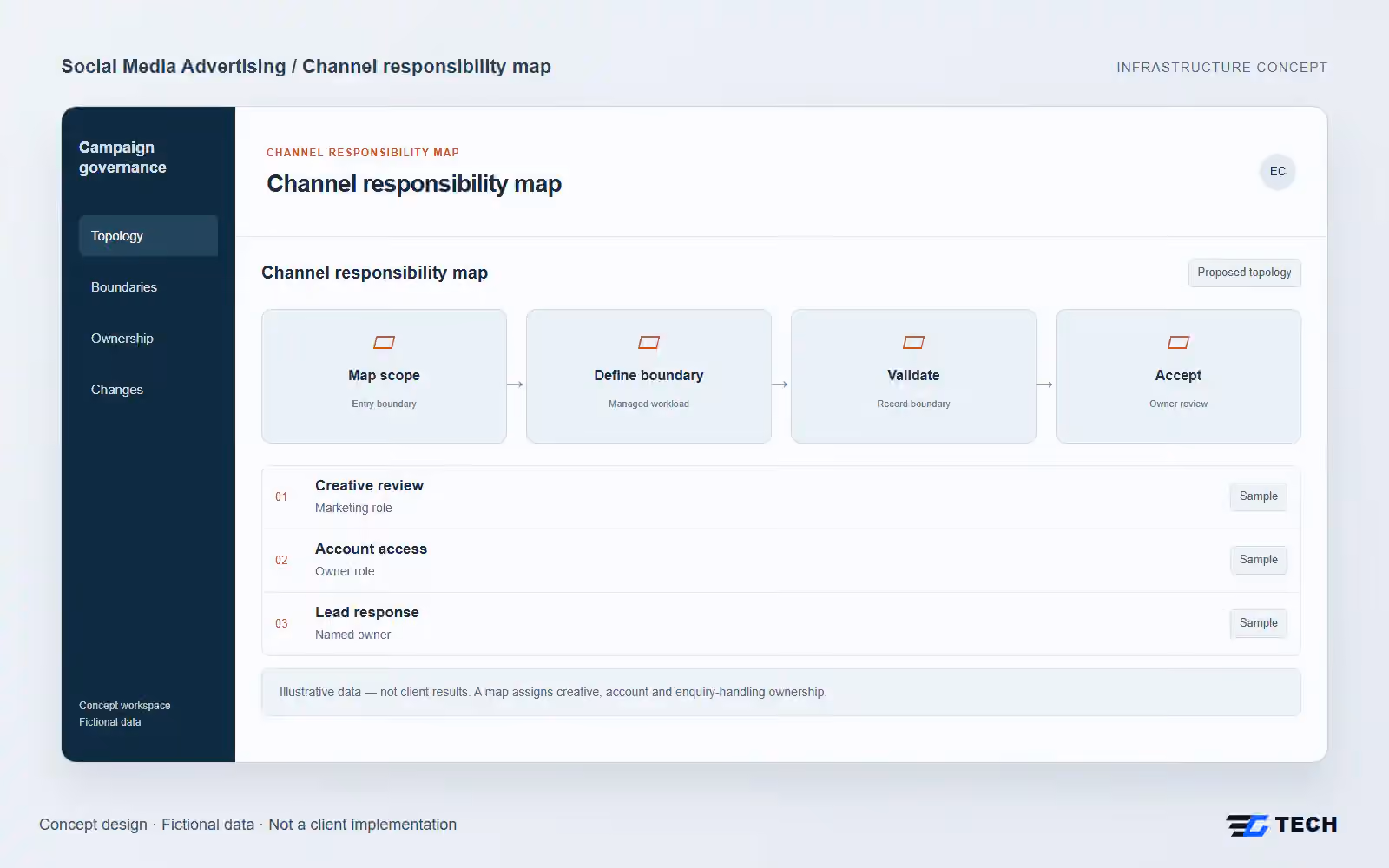 Channel responsibility map. Concept design with illustrative sample records.