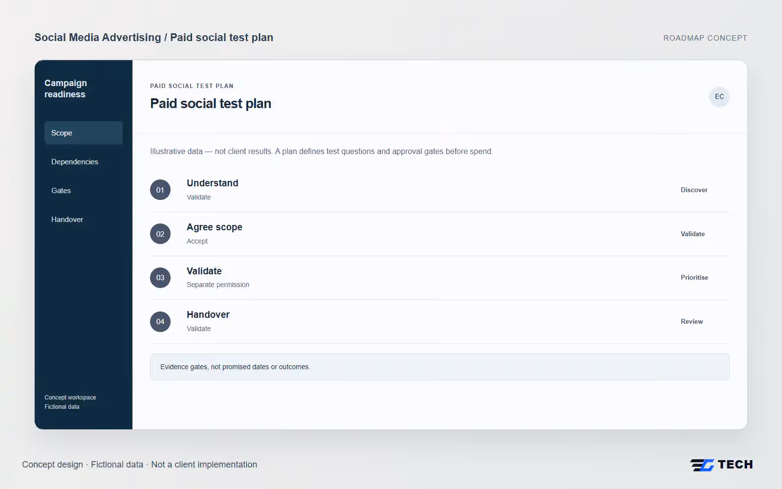 Paid social test plan. Concept design with illustrative sample records.