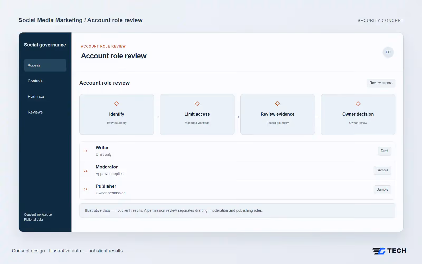 Account role review. Concept design with illustrative sample records.