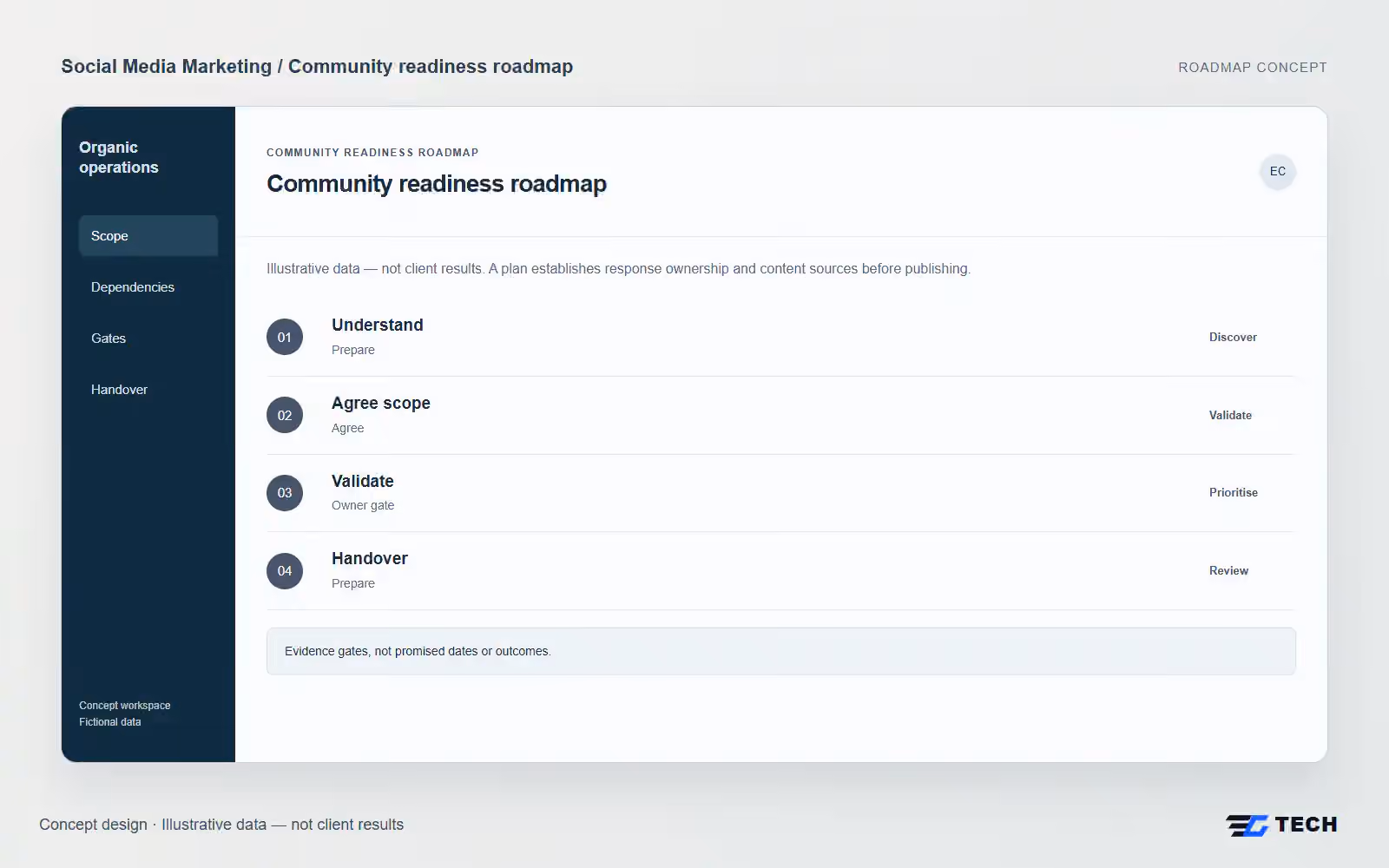 Community readiness roadmap. Concept design with illustrative sample records.