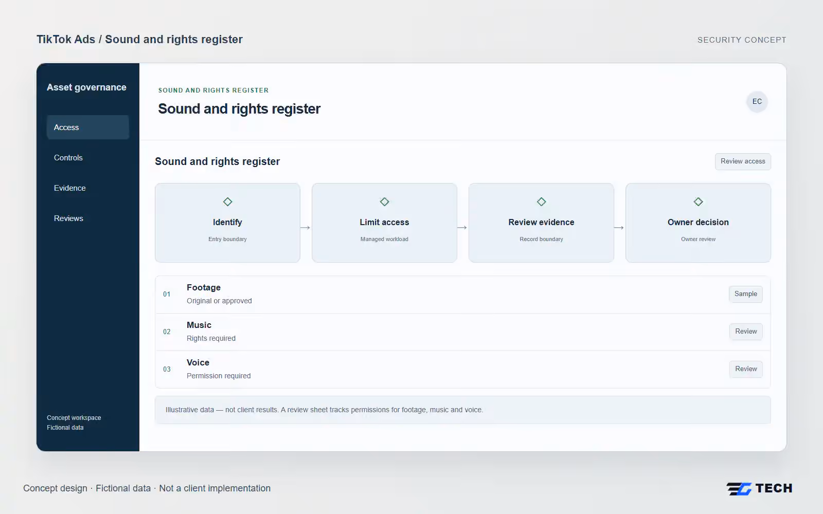 Sound and rights register. Concept design with illustrative sample records.