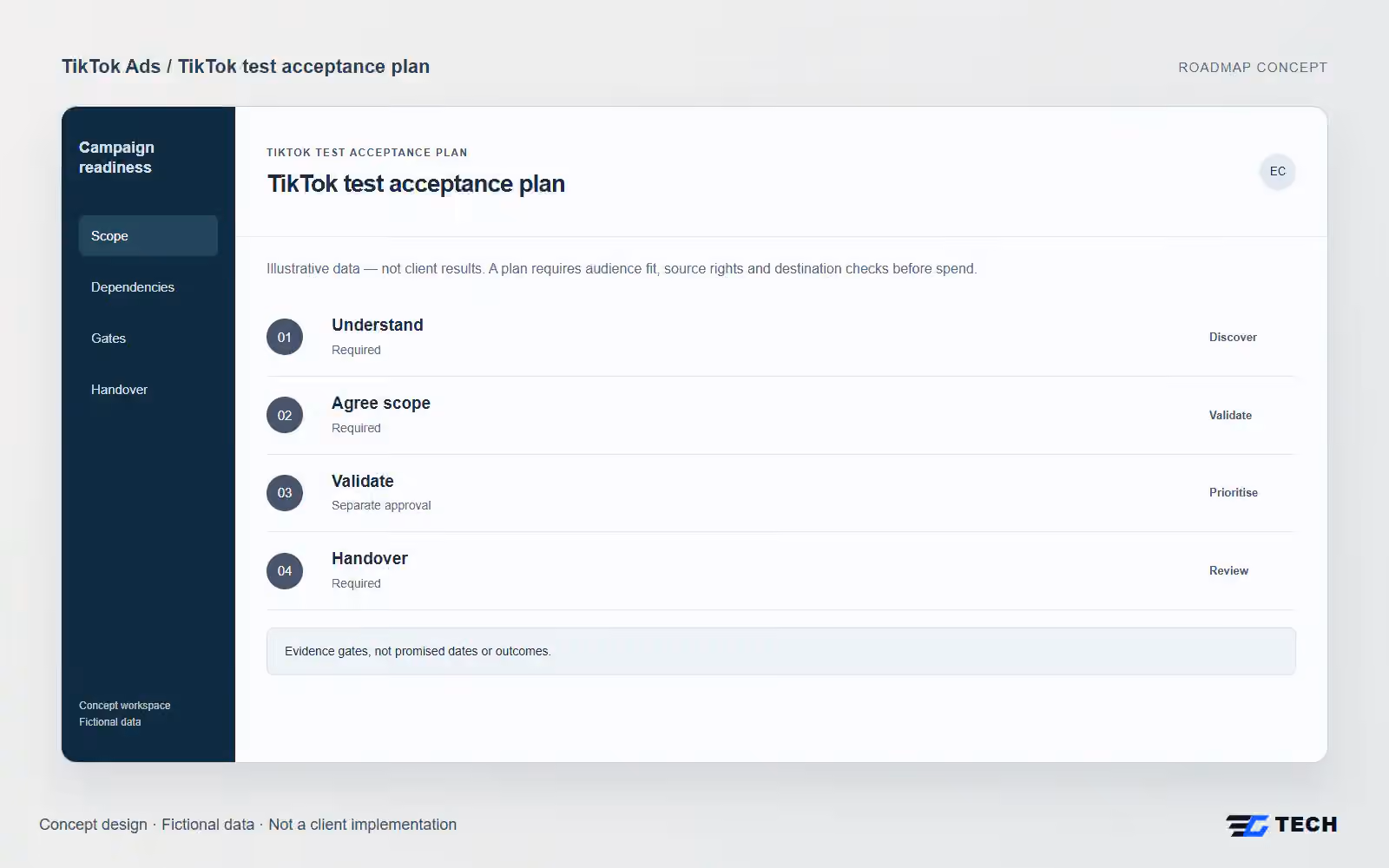 TikTok test acceptance plan. Concept design with illustrative sample records.